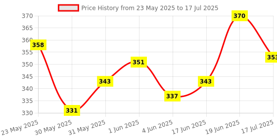 flipkart.com uaonline Digital Tasbih (Hand Tally Counter) Digital Tally Counter uaonline Price History Graph from 23 May 2025 to 17 Jul 2025