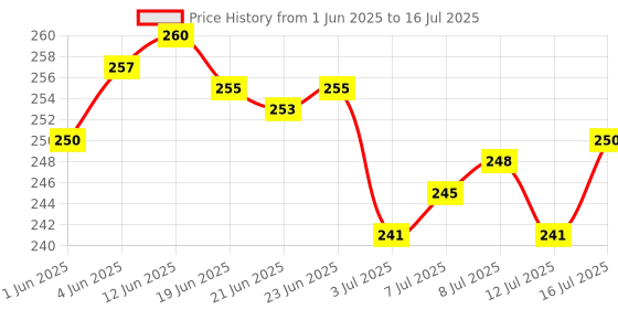 flipkart.com uaonline Digital Tasbih / Tasbeeh Digital Tally Counter Digital Tally Counter uaonline Price History Graph from 1 Jun 2025 to 16 Jul 2025