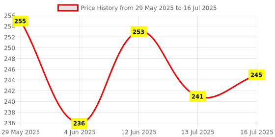 flipkart.com uaonline Digital Tasbih / Tasbeeh Digital Tally Counter Digital Tally Counter uaonline Price History Graph from 29 May 2025 to 16 Jul 2025