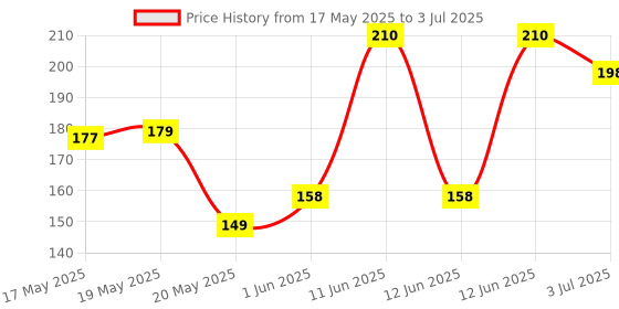 flipkart.com anjum Digital Tasbih/LED Tasbeeh Digital Tally Counter (WHITE ) Digital Tally Counter anjum Price History Graph from 17 May 2025 to 3 Jul 2025