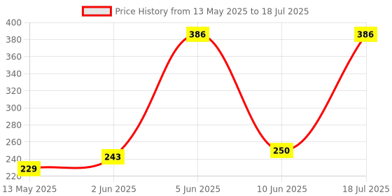 flipkart.com anjum Digital Tasbih/Tasbeeh Digital Tally Counter attached compass (Marun Pack of 1) Digital Tally Counter anjum Price History Graph from 13 May 2025 to 10 Jun 2025