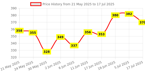 flipkart.com anjum Digital Tasbih/Tasbeeh Digital Tally Counter (BrownPack of 1) Digital Tally Counter anjum Price History Graph from 21 May 2025 to 5 Jul 2025