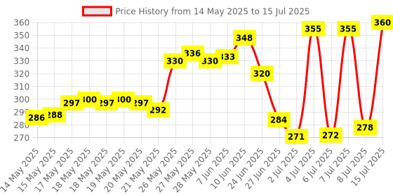 flipkart.com anjum Digital Tasbih/Tasbeeh Digital Tally Counter (BrownPack of 1) Digital Tally Counter anjum Price History Graph from 14 May 2025 to 15 Jul 2025