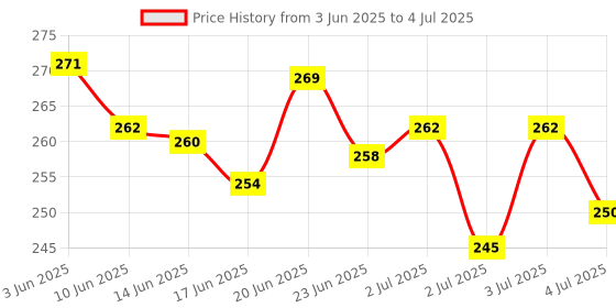 flipkart.com explorer Digital Tasbih/Tasbeeh Digital Tally Counter Digital Tally Counter explorer Price History Graph from 3 Jun 2025 to 4 Jul 2025