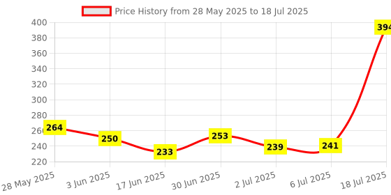 flipkart.com explorer Digital Tasbih/Tasbeeh Digital Tally Counter Digital Tally Counter explorer Price History Graph from 28 May 2025 to 6 Jul 2025