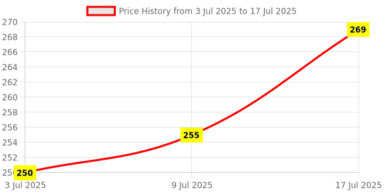 flipkart.com todayandco Digital Tasbih/Tasbeeh Digital Tally Counter Digital Tally Counter Digital Tally Counter todayandco Price History Graph from 3 Jul 2025 to 17 Jul 2025
