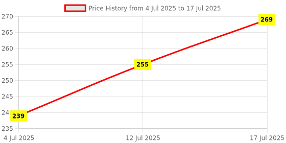 flipkart.com todayandco Digital Tasbih/Tasbeeh Digital Tally Counter Digital Tally Counter Digital Tally Counter todayandco Price History Graph from 4 Jul 2025 to 17 Jul 2025