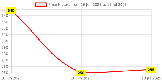 flipkart.com todayandco Digital Tasbih/Tasbeeh Digital Tally Counter Digital_Tally Counter Digital Tally Counter todayandco Price History Graph from 16 Jun 2025 to 13 Jul 2025