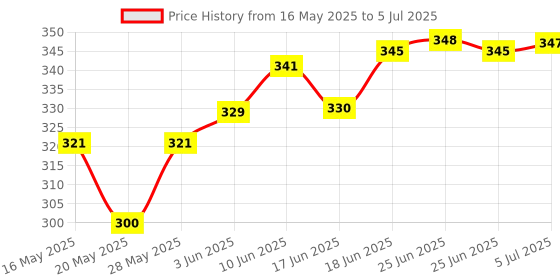 flipkart.com anjum Digital Tasbih/Tasbeeh Digital Tally Counter (Maroon) Digital Tally Counter anjum Price History Graph from 16 May 2025 to 5 Jul 2025