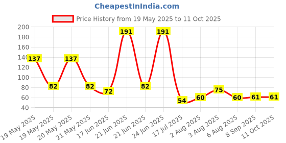 flipkart.com anjum Digital Tasbih/Tasbeeh Digital Tally Counter (PINK) Digital Tally Counter anjum Price History Graph from 19 May 2025 to 10 Oct 2025
