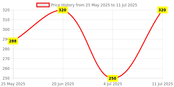 flipkart.com ummah needs Digital Tasbih/Tasbeeh Digital Tally Counter with compass (Brown ) Digital Tally Counter ummah needs Price History Graph from 25 May 2025 to 11 Jul 2025