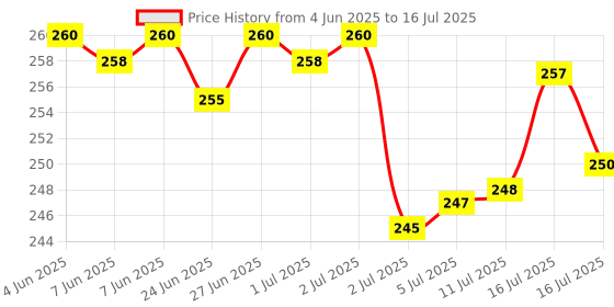 flipkart.com urja enterprise Digital Tasbih/Tasbeeh Tally Counter (MULTICOLOUR Pack of 1) Digital Tally Counter urja enterprise Price History Graph from 4 Jun 2025 to 16 Jul 2025