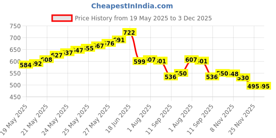 flipkart.com balrama Digital TDS EC Meter Water Purity Tester RO Prefilter 10" PP Spun Filter Candle Tap Mount Water Filter balrama Price History Graph from 19 May 2025 to 2 Dec 2025