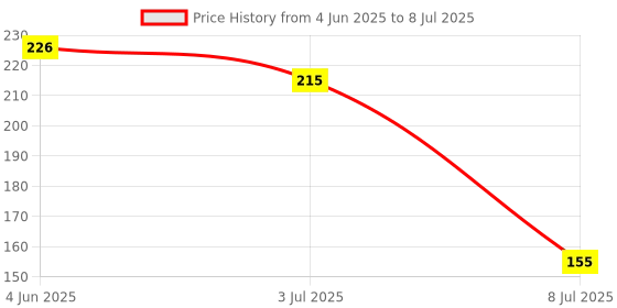 flipkart.com morwater Digital TDS Meter-02 for Water Quality Testing (0~999ppm) with Hold Feature Digital TDS Meter morwater Price History Graph from 4 Jun 2025 to 8 Jul 2025