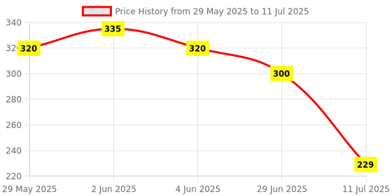 flipkart.com amazecare Digital TDS Meter & EC Meter, for Water Quality Testing with Carry Case Digital TDS Meter amazecare Price History Graph from 29 May 2025 to 11 Jul 2025