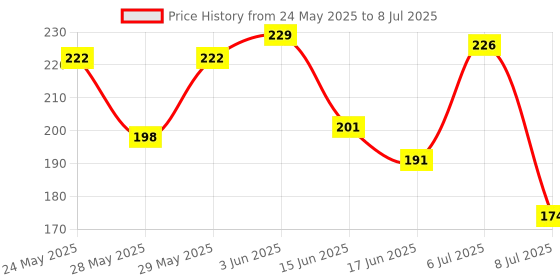 flipkart.com onechance Digital TDS Meter For Water Quality Purity Testing PPM Tester For Water . Digital TDS Meter onechance Price History Graph from 24 May 2025 to 8 Jul 2025