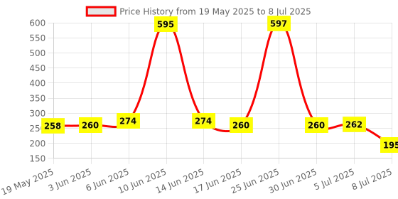 flipkart.com livwater Digital TDS Meter For Water Quality Testing For Aquafresh Kent Other RO Purifier Digital TDS Meter livwater Price History Graph from 19 May 2025 to 8 Jul 2025