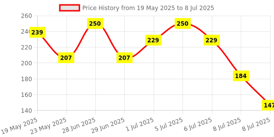 flipkart.com ozonite Digital TDS Meter For Water Testing Digital TDS Meter ozonite Price History Graph from 19 May 2025 to 8 Jul 2025