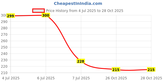 flipkart.com parijata Digital TDS Meter | Total dissolved solids meter with ph & orp bottle Digital TDS Meter parijata Price History Graph from 4 Jul 2025 to 28 Oct 2025