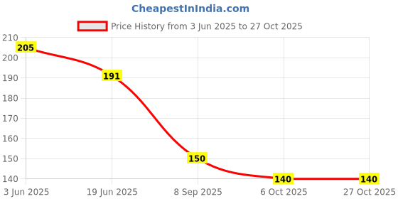 flipkart.com thinkever Digital TDS Meter , TDS EC & METER Digital TDS Meter thinkever Price History Graph from 3 Jun 2025 to 27 Oct 2025