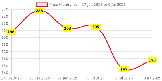 flipkart.com livwater Digital TDS Meter Water Quality Testing (0~999ppm) with Hold Feature Digital TDS Meter livwater Price History Graph from 17 Jun 2025 to 9 Jul 2025
