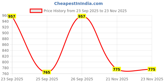 flipkart.com r-tek Digital Temperature and Humidity Meter Digital hygrometer Thermometer Hydrometer r-tek Price History Graph from 23 Sep 2025 to 23 Nov 2025