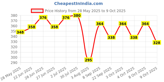 flipkart.com konvio Digital Temperature Meter Hydrometer konvio Price History Graph from 28 May 2025 to 9 Oct 2025