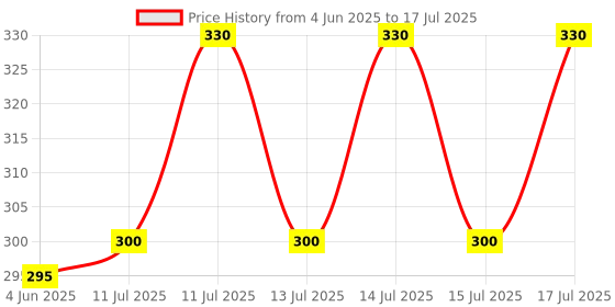 flipkart.com convious Digital Temperature Meter Hydrometer convious Price History Graph from 4 Jun 2025 to 15 Jul 2025