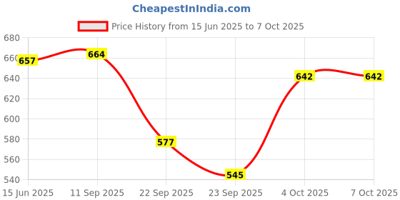 flipkart.com sigma Digital Temperature Meter (Thermometer), with Sensor (-50C to 300C) with wire Aquarium Thermometer sigma Price History Graph from 15 Jun 2025 to 6 Oct 2025