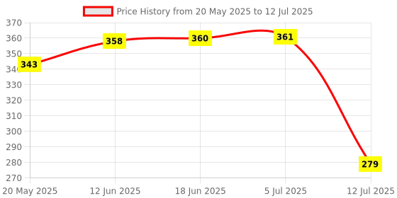 flipkart.com uptodateprouducts Digital Test Pencil Multifunction AC DC 12-250V Tester Electrical LCD Display Voltage Detector Test Pen for Electrician Digital Voltage Tester uptodateprouducts Price History Graph from 20 May 2025 to 12 Jul 2025