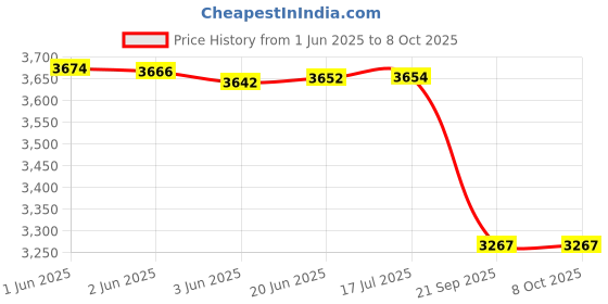 flipkart.com amicisense Digital Thermometer and Hygrometer, Temperature and Humidity Monitoring Air Quality Meter amicisense Price History Graph from 1 Jun 2025 to 7 Oct 2025