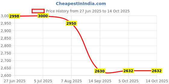 flipkart.com goodsbazaar Digital Thickness Gauge Electronic Thickness Micrometer 0-12.7mm Micrometer Screw Gauge goodsbazaar Price History Graph from 27 Jun 2025 to 14 Oct 2025