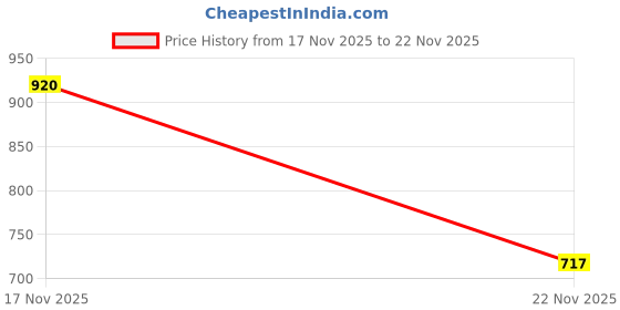 flipkart.com breewell Digital Tire Pressure Gauge Air Tire Inflator with Digital Display Dial Gauge Compressor for Vehicles Cars Bicycle-200Psi breewell Price History Graph from 17 Nov 2025 to 22 Nov 2025