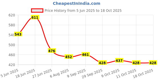 flipkart.com hsr Digital Tire Pressure Gauge Digital Accurate Tyre Pressure Gauge Tire Air Pressure Tester Checker guage hsr Price History Graph from 5 Jun 2025 to 18 Oct 2025