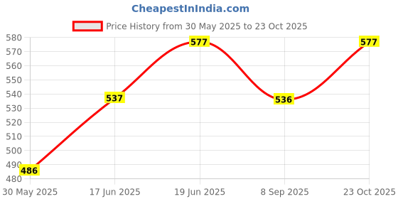 flipkart.com earthtrack Digital Tire Pressure Gauge Digital Tyre Pressure Gauge Combo earthtrack Price History Graph from 30 May 2025 to 23 Oct 2025