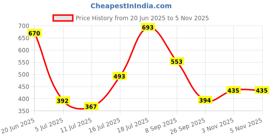 flipkart.com otoroys Digital Tire Pressure Gauge Tyre Check otoroys Price History Graph from 20 Jun 2025 to 5 Nov 2025