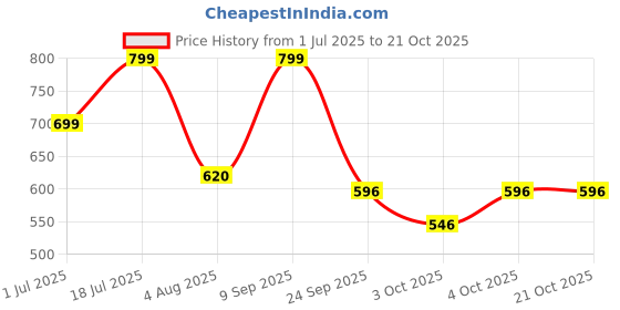 flipkart.com onelap Digital Tire Pressure Gauge TyreChek onelap Price History Graph from 1 Jul 2025 to 21 Oct 2025