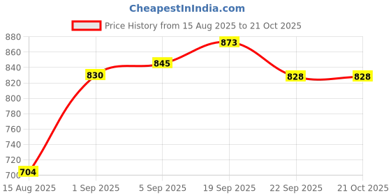 flipkart.com sdenterprises Digital Tire Tread Depth Gauge LCD with Inch and MM Conversion of 0-0.98 Inches Height Gauge sdenterprises Price History Graph from 15 Aug 2025 to 21 Oct 2025