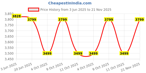 flipkart.com fabiano Digital Touch Control Airfryer 1400W Air Fryer fabiano Price History Graph from 3 Jun 2025 to 21 Nov 2025