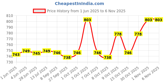 flipkart.com caddle & toes digital toy Recorder Camera 800W HD 2.0 Inch Screen Video Front Camera caddle & toes Price History Graph from 1 Jun 2025 to 6 Nov 2025