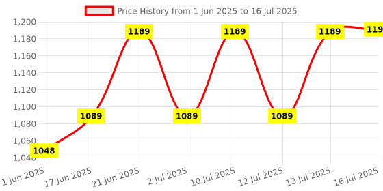 flipkart.com kirti ndt DIGITAL TYRE DEPTH GAUGE 0 TO 25.4MM Height Gauge kirti ndt Price History Graph from 1 Jun 2025 to 16 Jul 2025