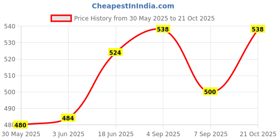 flipkart.com earthtrack Digital Tyre Pressure Gauge Combo earthtrack Price History Graph from 30 May 2025 to 21 Oct 2025
