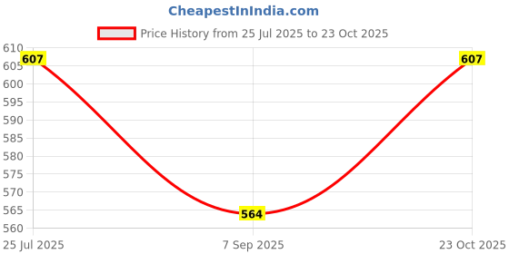 flipkart.com earthtrack Digital Tyre Pressure Gauge Combo earthtrack Price History Graph from 25 Jul 2025 to 23 Oct 2025