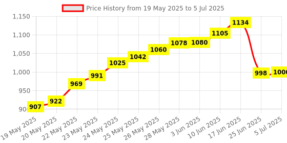 flipkart.com balrama Digital Tyre Tread Depth Gauge Tester Meter Tire Vehicle Tyre Monitoring System Height Gauge balrama Price History Graph from 19 May 2025 to 5 Jul 2025