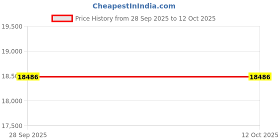 flipkart.com kirti ndt DIGITAL ULTRASONIC THICKNESS GAUGE 1 TO 300MM WITH TWO PROBES Height Gauge kirti ndt Price History Graph from 28 Sep 2025 to 12 Oct 2025