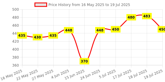 flipkart.com aastik sales Digital Universal Meter, Digital Multimeter Durable ABS DT9205A Overload Protection for Power Distribution Room for Factory for Worker Digital Multimeter aastik sales Price History Graph from 16 May 2025 to 17 Jul 2025