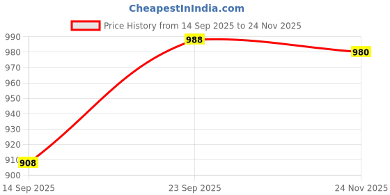 flipkart.com r-tek Digital Vernier Caliper 150mm Digital Caliper (0-150 MM Digital Vernier) Vernier Caliper r-tek Price History Graph from 14 Sep 2025 to 24 Nov 2025