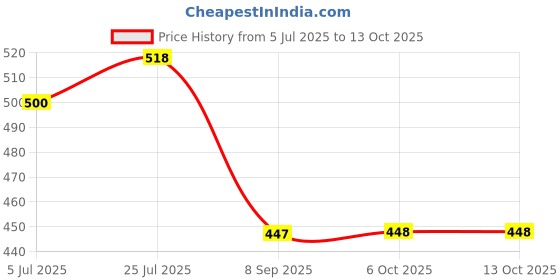 flipkart.com goodsbazaar DIGITAL VERNIER CALIPER | 0-150 MM | CARBON FIBRE Height Gauge goodsbazaar Price History Graph from 5 Jul 2025 to 13 Oct 2025