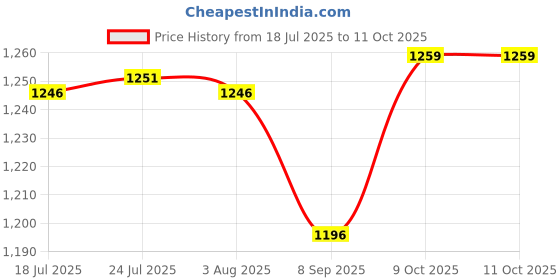 flipkart.com oaykay Digital vernier calipers with large LCD screen electronic vernier caliper thickness measuring Tool auto off featured Digital Caliper oaykay Price History Graph from 18 Jul 2025 to 10 Oct 2025