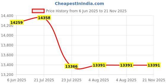 flipkart.com lt china Digital Vibration Meter VB 8203 Test Indicator lt china Price History Graph from 6 Jun 2025 to 21 Nov 2025